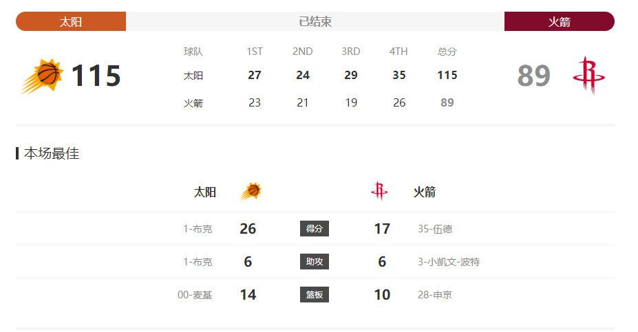 目前，塞维利亚在西甲2胜7平7负积13分，位居积分榜第16位，与降级区同分。